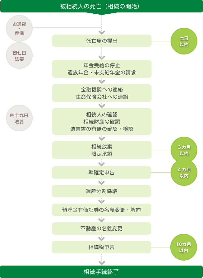 相続手続きの流れ