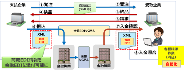 金融EDI情報利用による効果