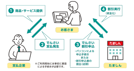 電子債権取引イメージ
