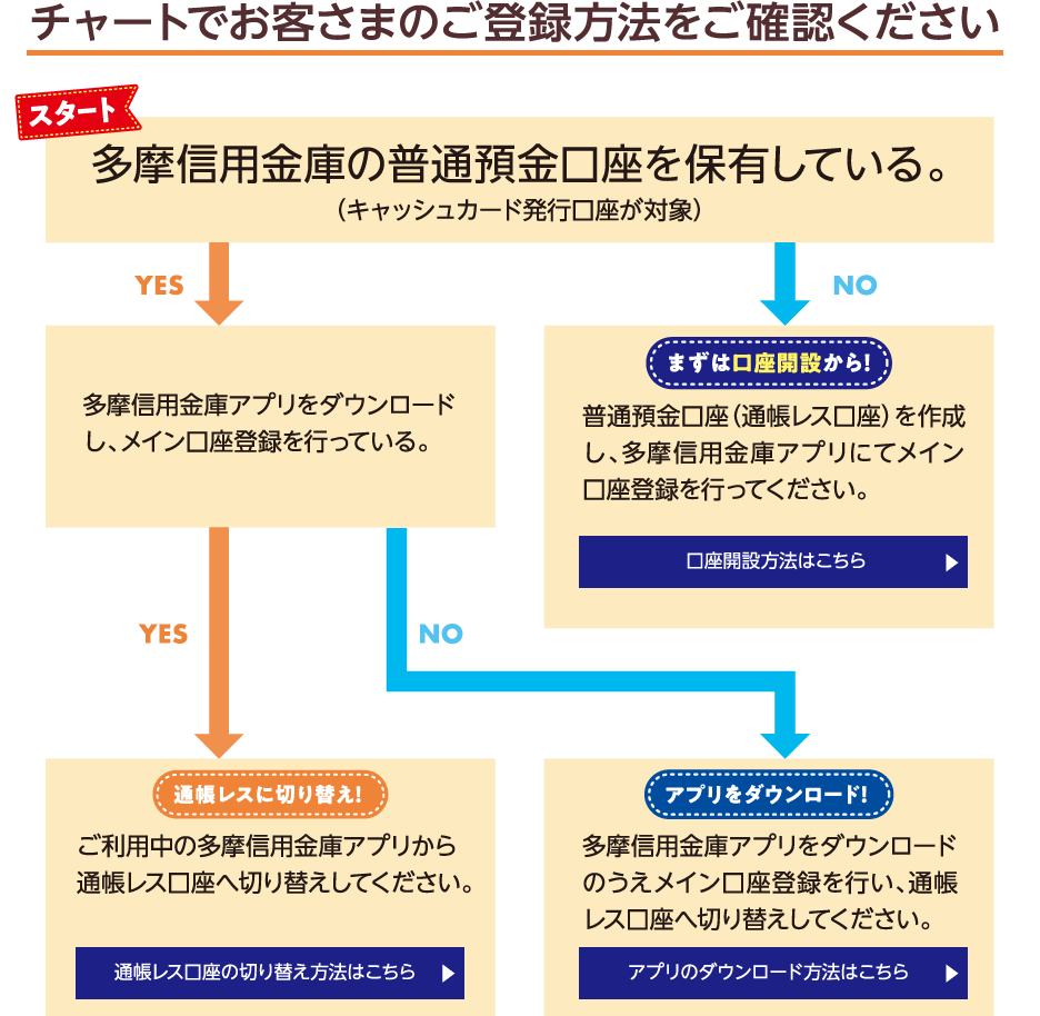 チャートでお客様のご登録方法をご確認ください