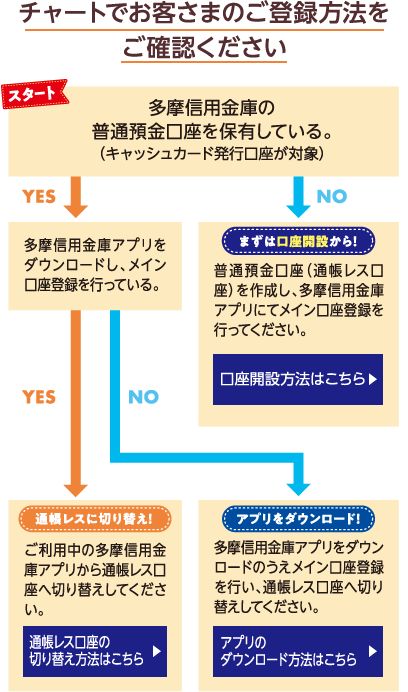 チャートでお客様のご登録方法をご確認ください