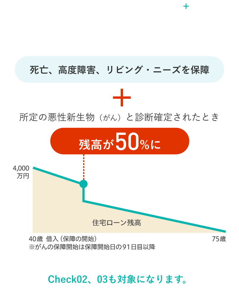 就業不能保障特約付団信＋がん50％保障特約付