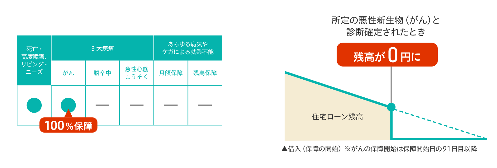 がん100%保障特約付団信