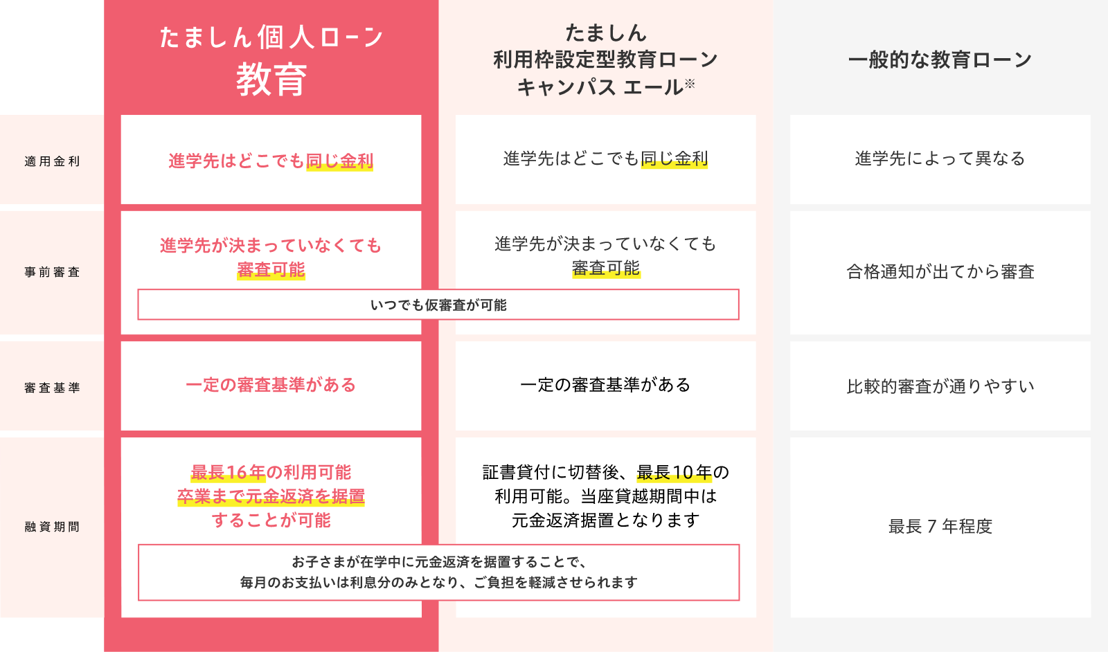 たましん個人ローン　教育　表２