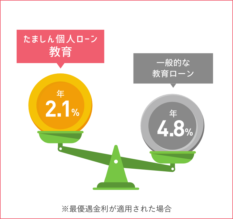 融資利率