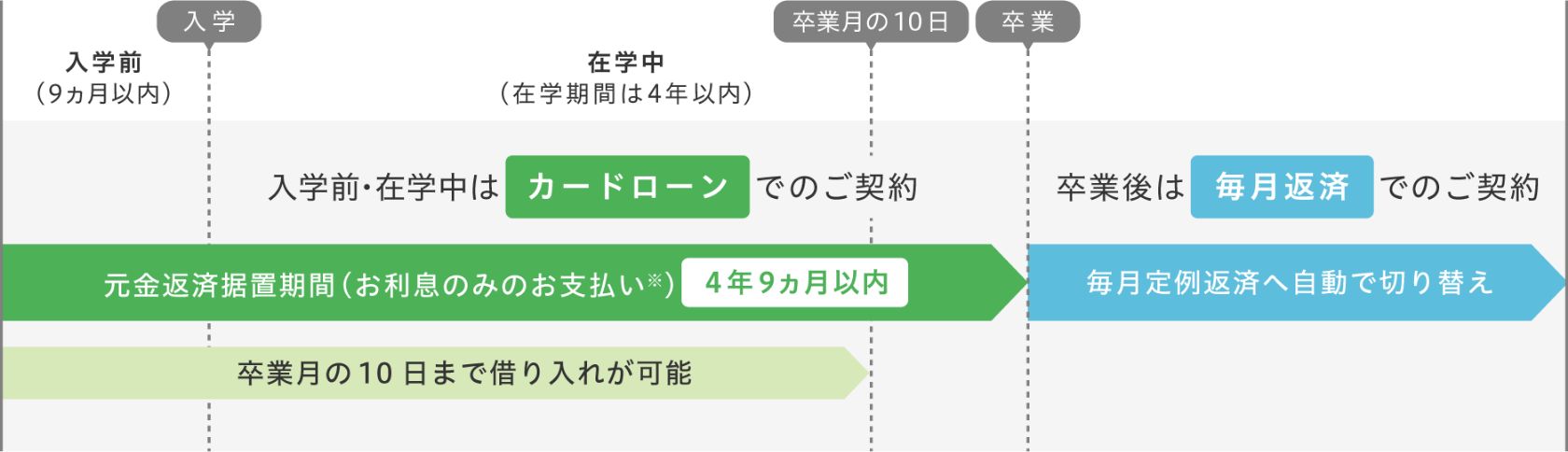 4年生大学の例1