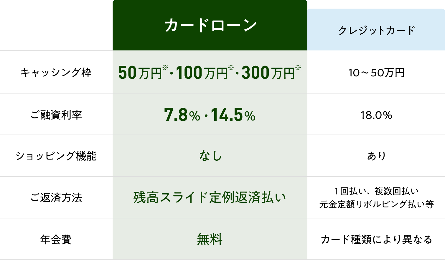 カードローン