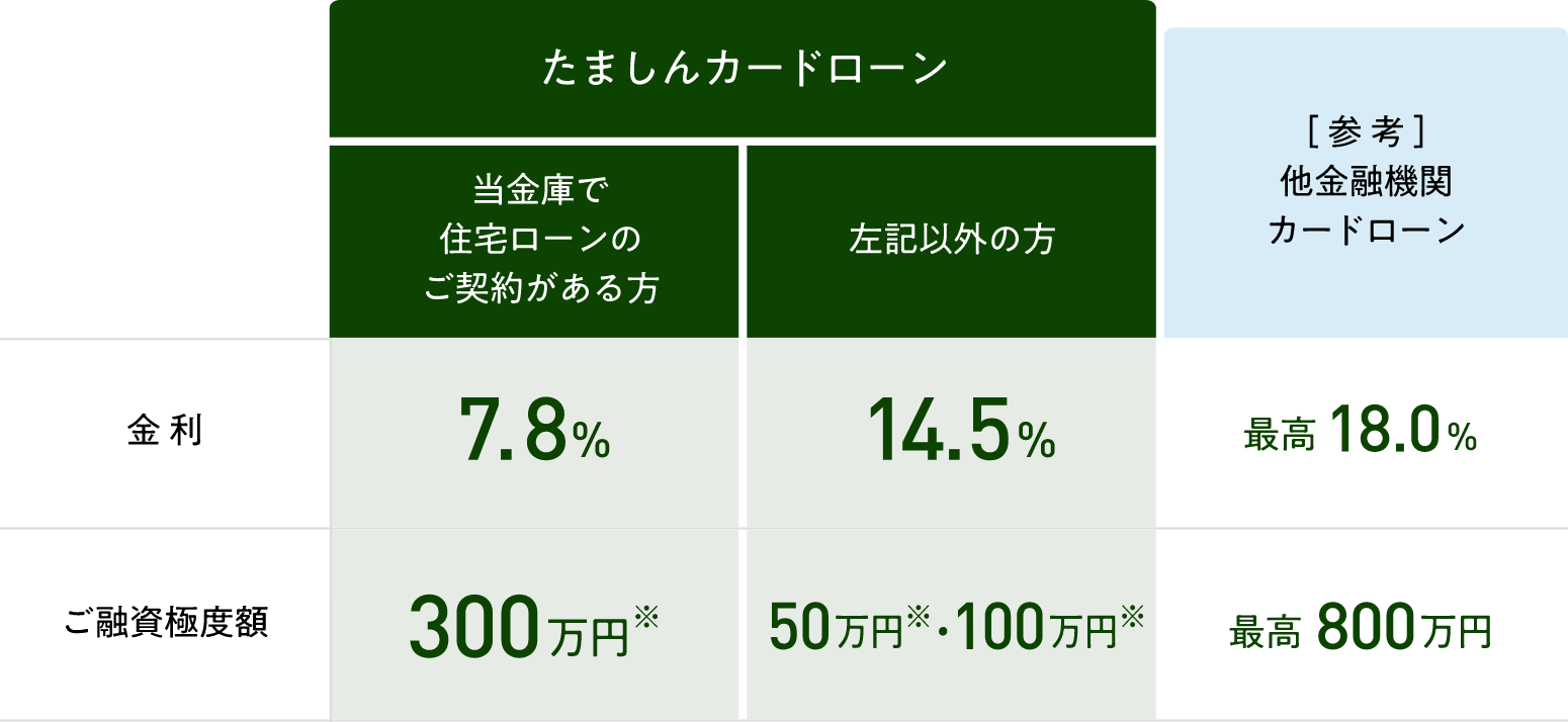 たましんカードローン