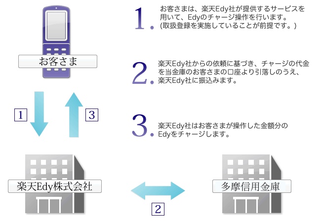 しんきん電子マネーチャージサービスの概要