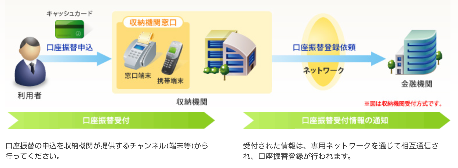 ペイジー口座振替受付サービス