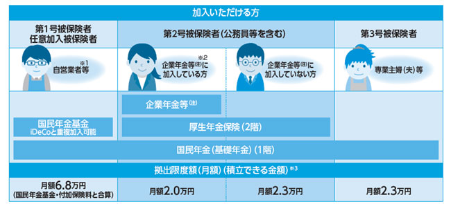 iDeCoの加入範囲および拠出限度額