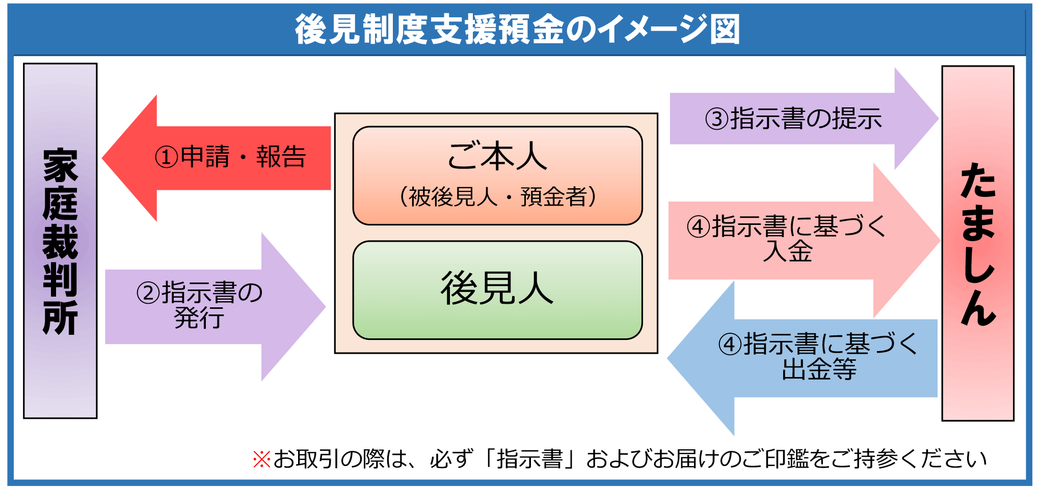 後見制度支援預金のイメージ図