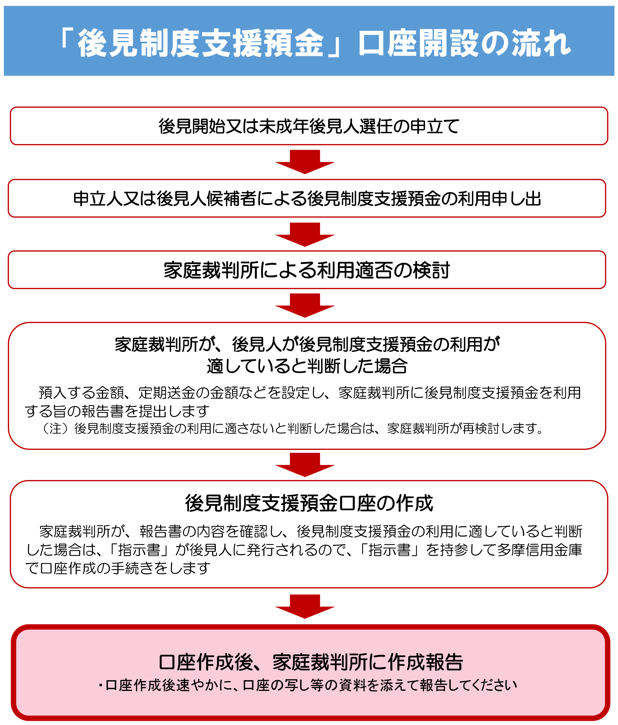 「後見制度支援預金」口座開設の流れ