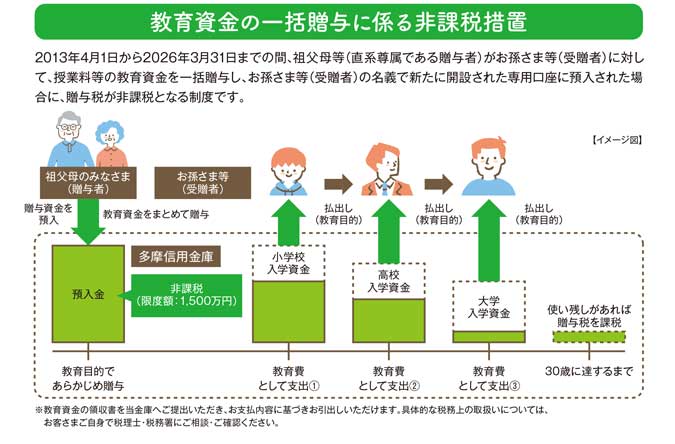 教育資金の一括贈与に係る非課税措置