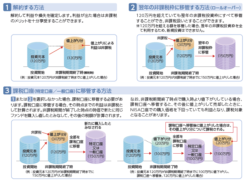 5年の非課税期間終了後の選択肢