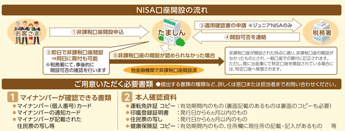 NISA口座開設の流れ