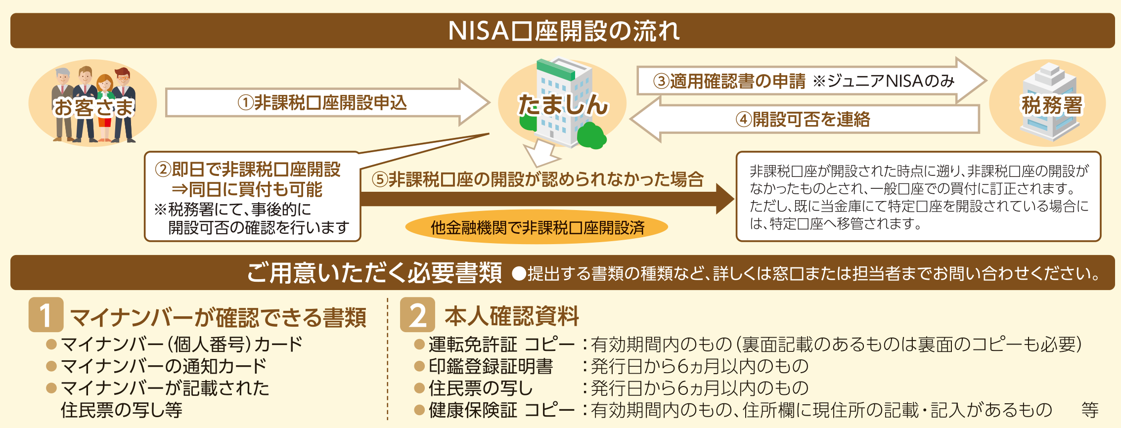 NISA口座開設の流れ
