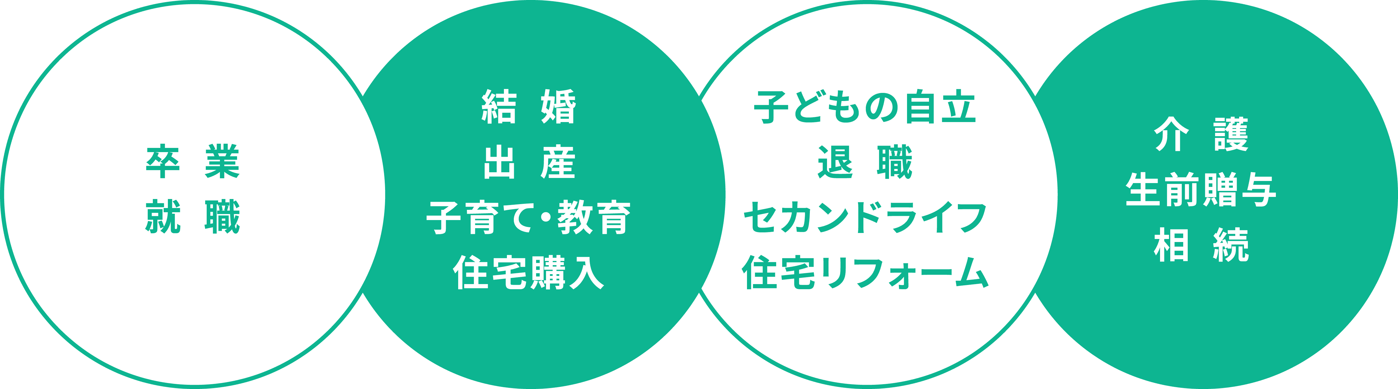 お客さまのライフステージ・ライフイベントに合わせたサポート