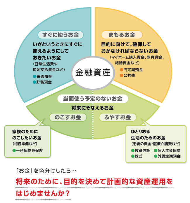 将来のために、目的を決めて計画的な資産運用をはじめませんか？